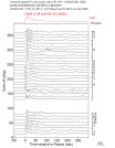 Time Azimuth binned coda stacks 0.05 - 0.2 Hz Vertical