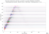 GSN surface wave record section filtered 20-125 seconds