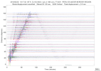 GSN surface wave record section filtered 20-125 seconds