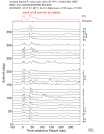 Time Azimuth binned coda stacks 0.05 - 0.2 Hz Vertical