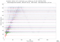 GSN surface wave record section filtered 20-125 seconds
