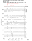 Time Azimuth binned coda stacks 0.05 - 0.2 Hz Vertical