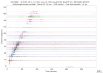GSN surface wave record section filtered 20-125 seconds