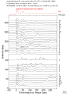 Time Azimuth binned coda stacks 0.05 - 0.2 Hz Vertical