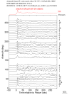 Time Azimuth binned coda stacks 0.05 - 0.2 Hz Vertical