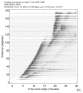 Body wave record section 0.3 - 1.0 Hz Vertical