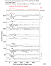 Time Azimuth binned coda stacks 0.05 - 0.2 Hz Vertical