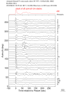Time Azimuth binned coda stacks 0.05 - 0.2 Hz Vertical