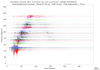 GSN surface wave record section filtered 20-125 seconds