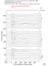 Time Azimuth binned coda stacks 0.05 - 0.2 Hz Vertical