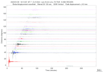 GSN surface wave record section filtered 20-125 seconds