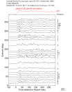 Time Azimuth binned coda stacks 0.05 - 0.2 Hz Vertical