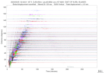 GSN surface wave record section filtered 20-125 seconds