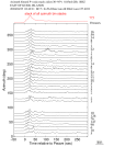 Time Azimuth binned coda stacks 0.05 - 0.2 Hz Vertical