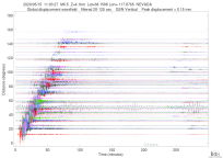 GSN surface wave record section filtered 20-125 seconds