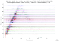 GSN surface wave record section filtered 20-125 seconds