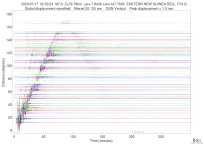 GSN surface wave record section filtered 20-125 seconds