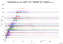 GSN surface wave record section filtered 20-125 seconds