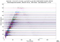 GSN surface wave record section filtered 20-125 seconds