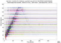 GSN surface wave record section filtered 20-125 seconds