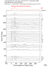Time Azimuth binned coda stacks 0.05 - 0.2 Hz Vertical