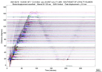 GSN surface wave record section filtered 20-125 seconds