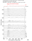 Time Azimuth binned coda stacks 0.05 - 0.2 Hz Vertical