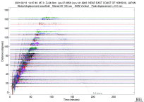 GSN surface wave record section filtered 20-125 seconds