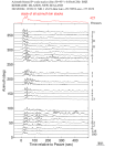 Time Azimuth binned coda stacks 0.05 - 0.2 Hz Vertical