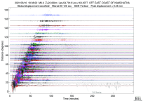 GSN surface wave record section filtered 20-125 seconds