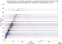 GSN surface wave record section filtered 20-125 seconds