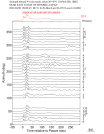 Time Azimuth binned coda stacks 0.05 - 0.2 Hz Vertical