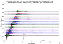 GSN surface wave record section filtered 20-125 seconds