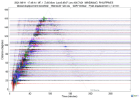 GSN surface wave record section filtered 20-125 seconds