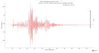 USArray surface wave record section filtered 20-125 seconds