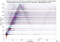 GSN surface wave record section filtered 20-125 seconds