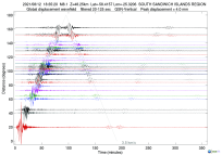 GSN surface wave record section filtered 20-125 seconds