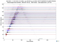 GSN surface wave record section filtered 20-125 seconds