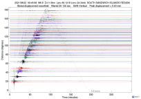 GSN surface wave record section filtered 20-125 seconds