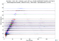 GSN surface wave record section filtered 20-125 seconds