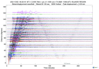 GSN surface wave record section filtered 20-125 seconds