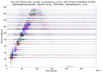 GSN surface wave record section filtered 20-125 seconds