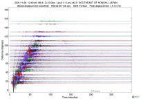 GSN surface wave record section filtered 20-125 seconds