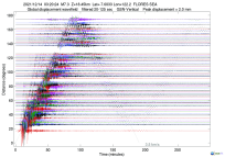 GSN surface wave record section filtered 20-125 seconds