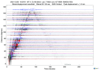 GSN surface wave record section filtered 20-125 seconds