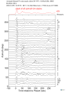 Time Azimuth binned coda stacks 0.05 - 0.2 Hz Vertical