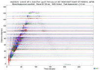 GSN surface wave record section filtered 20-125 seconds