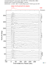 Time Azimuth binned coda stacks 0.05 - 0.2 Hz Vertical