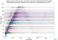 GSN surface wave record section filtered 20-125 seconds