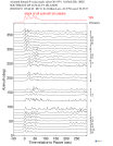 Time Azimuth binned coda stacks 0.05 - 0.2 Hz Vertical